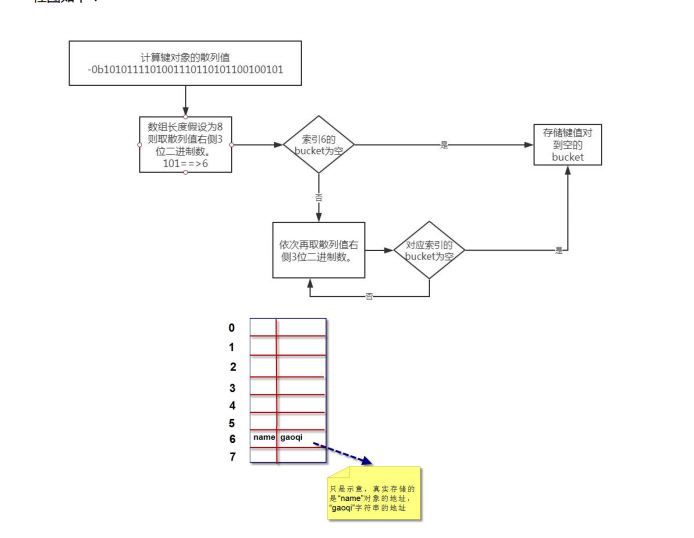 字典存储核心底层原理问题.png