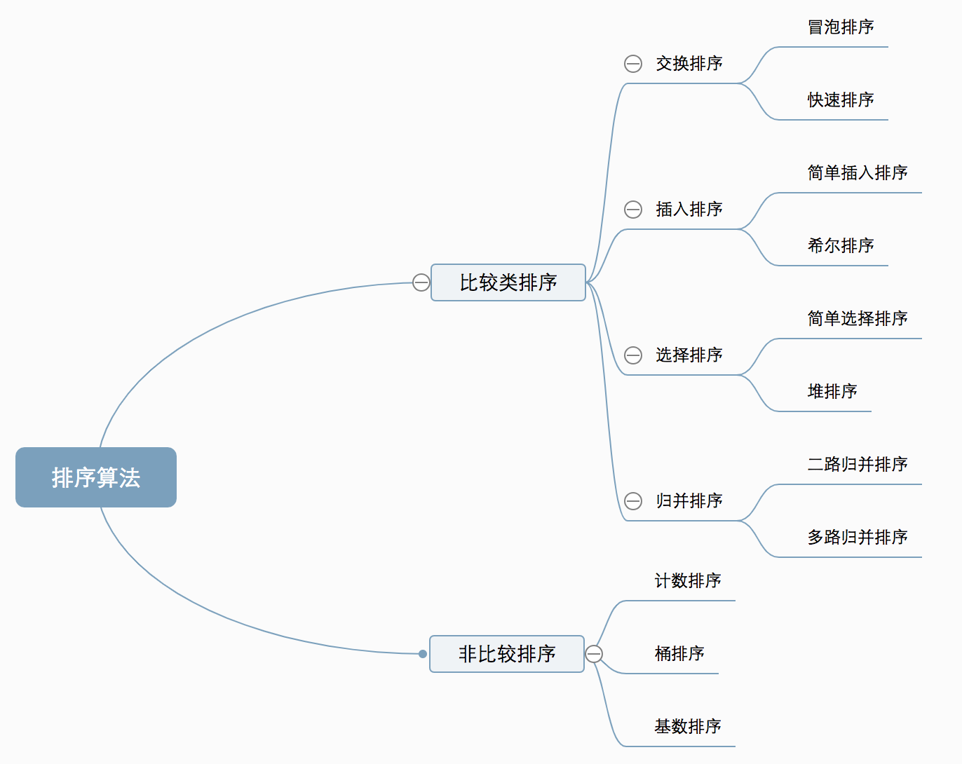 算法的分类