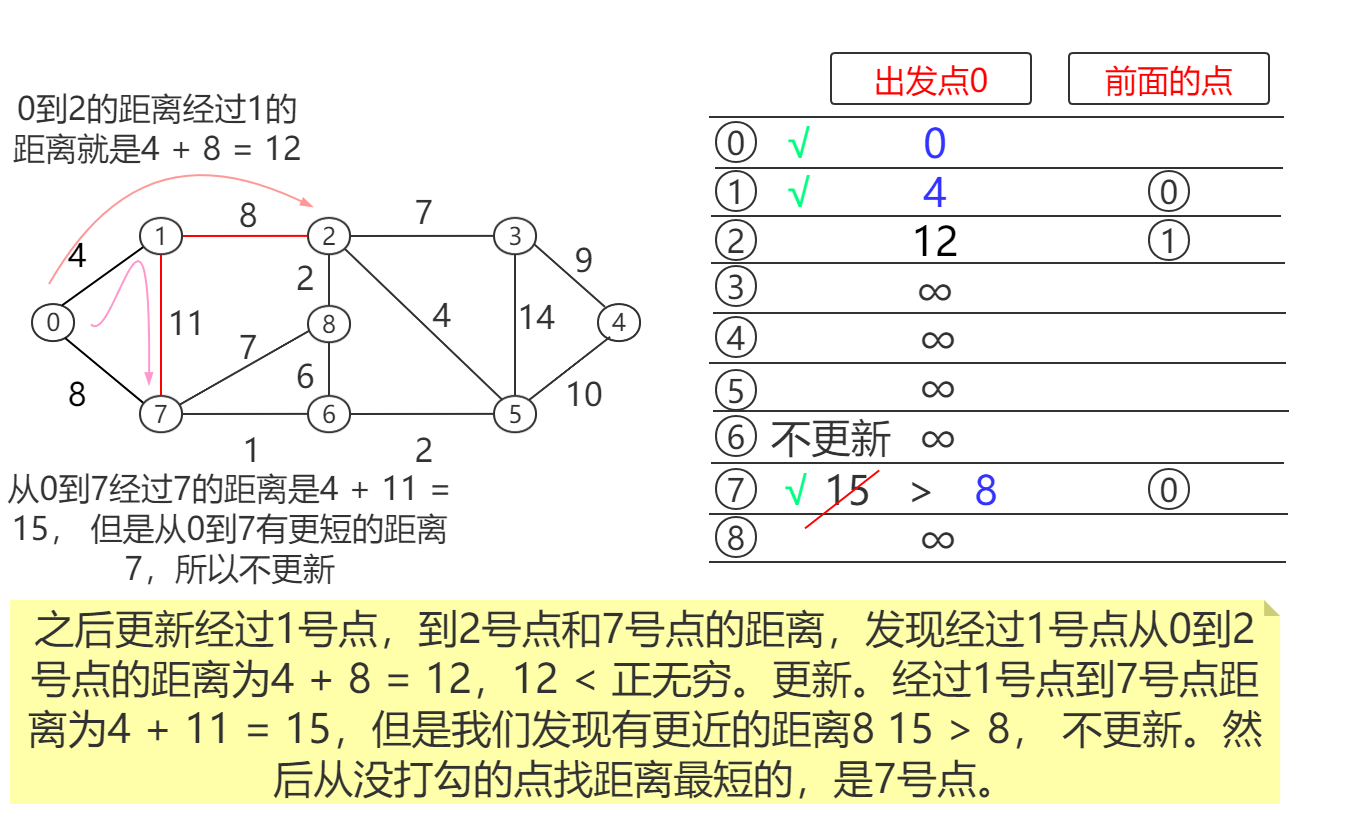 图论_单源最短路径算法_Dijkstra算法的思路和步骤-【官方】百战程序员_IT在线教育培训机构_体系课程在线学习平台