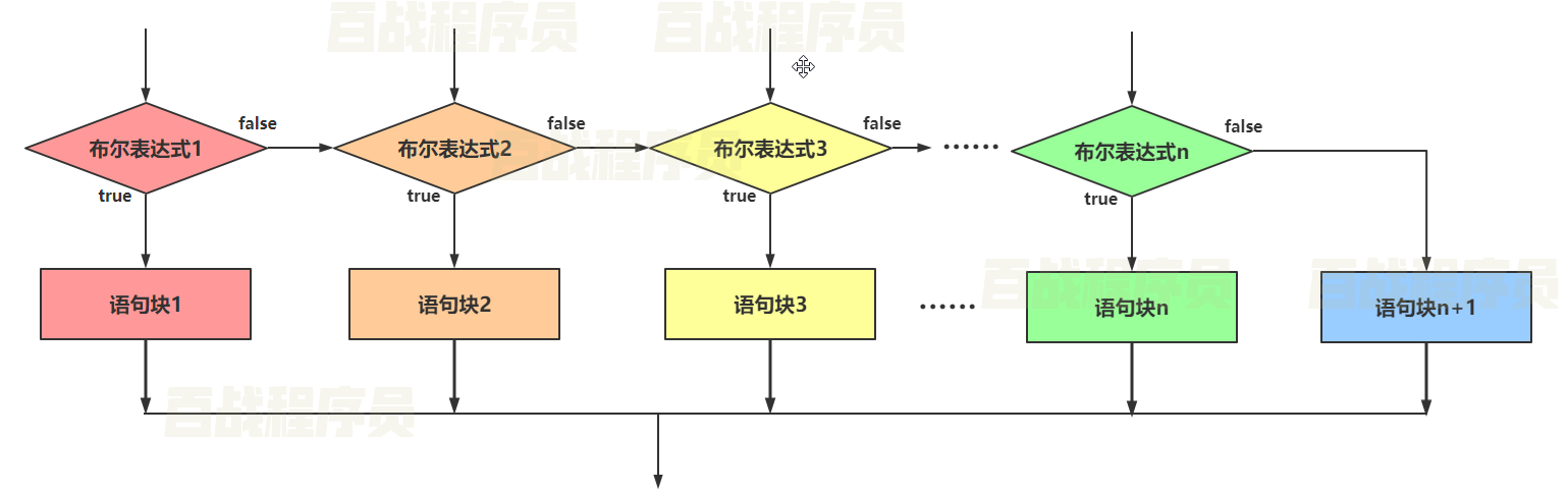 条件语句之if...else-【官方】百战程序员_IT在线教育培训机构_体系课程在线学习平台