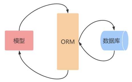 SQLAlchemy介绍-【官方】百战程序员_IT在线教育培训机构_体系课程在线学习平台 image.
