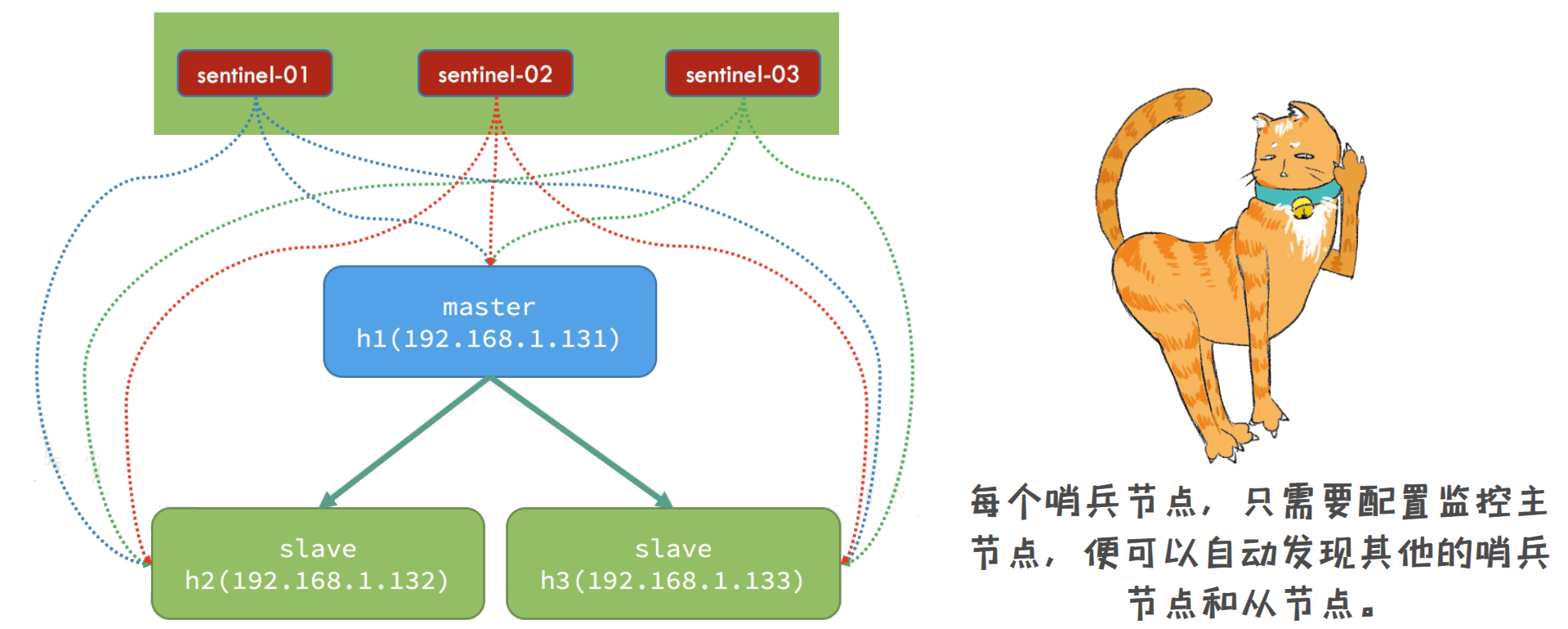 Redis it 